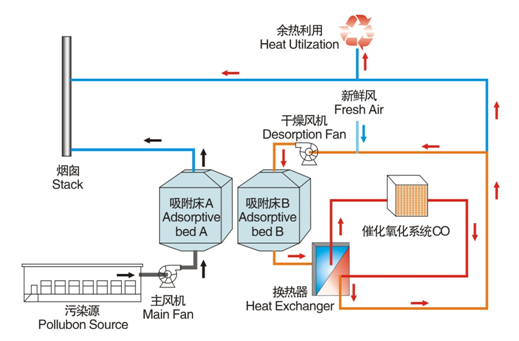 活性炭吸附<a href='/hxtxfchrsytj.html'>催化燃燒一體機(jī)</a>