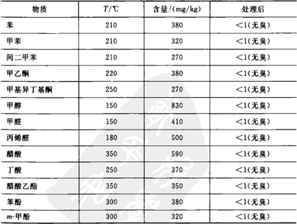 <strong>有機廢氣處理設(shè)備</strong>