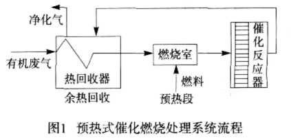 <strong>有機廢氣催化燃燒設備</strong>