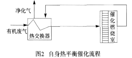 有機廢氣催化燃燒設備