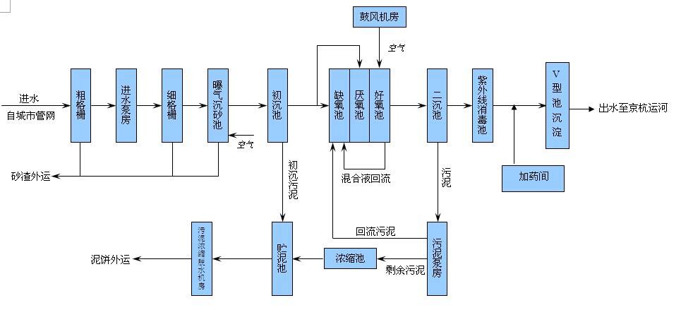 生活污水處理設(shè)備工藝流程圖