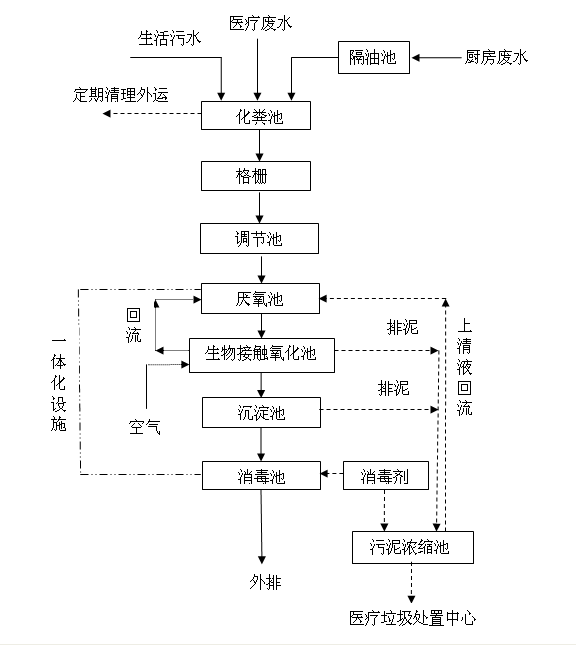 醫(yī)院廢水處理設(shè)備